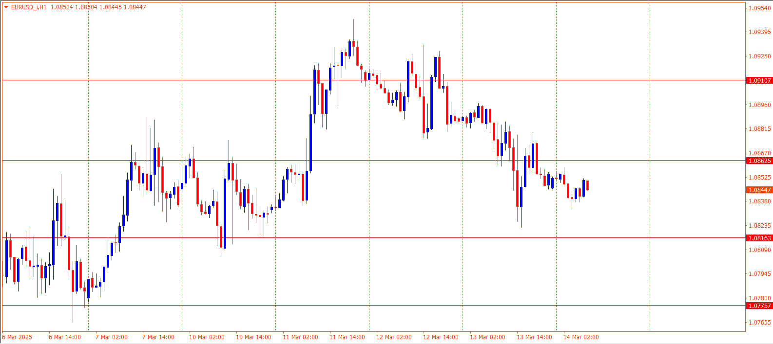 EURUSD